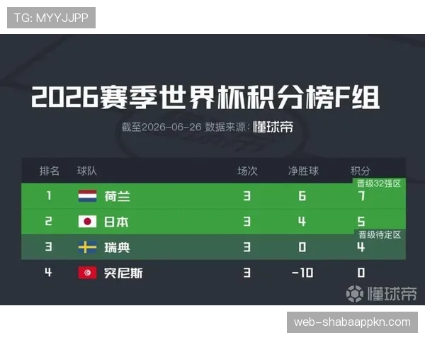 2026世界杯F组赛果汇总：荷兰7分锁定第一